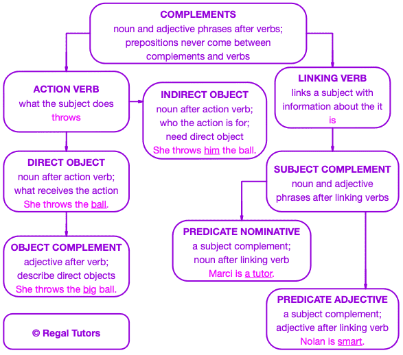 Types of Complements Regal Tutors
