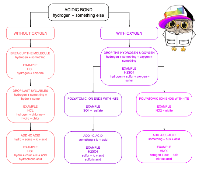 Naming Chemicals Acidic Bond