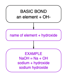 Naming Chemicals Basic Bond