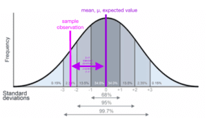Statistics Bell Curve