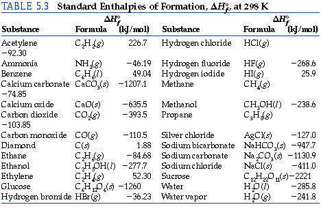 Standard Enthalpies of Formation Table