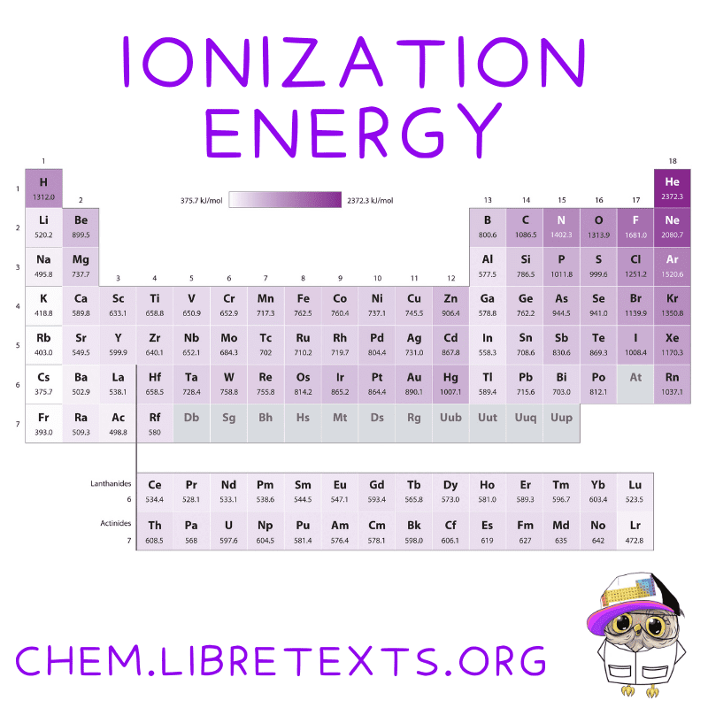 Ionization energy