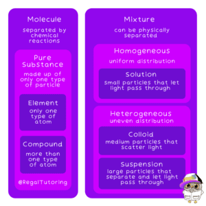 molecules vs mixtures pur substance element compound homogenous heterogenous solution colloid suspension