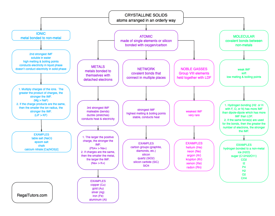 Chart of Crystalline Solids