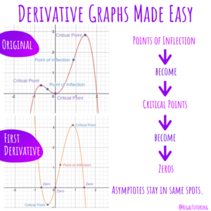 Derivative Graphs Made Easy