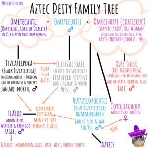 Aztec Deity Family Tree