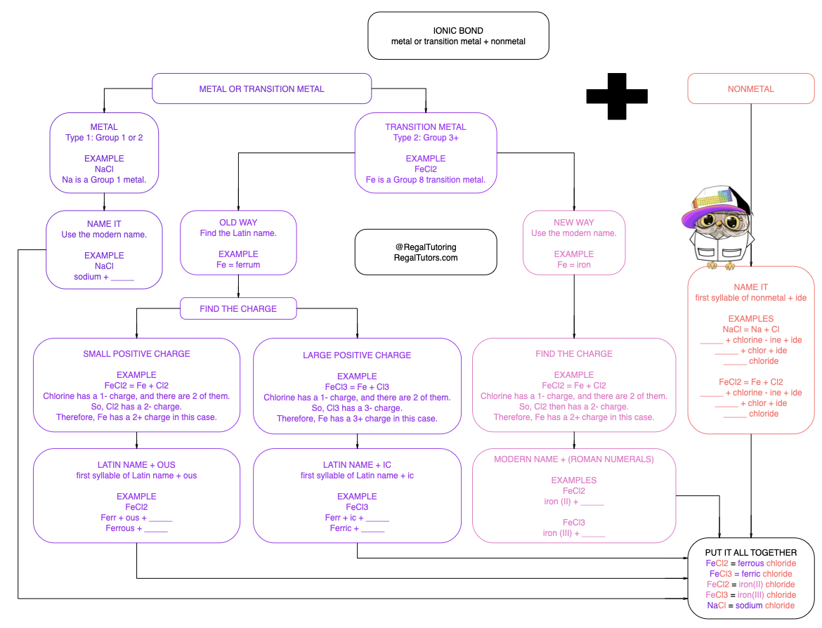 Naming Chemicals - Ionic
