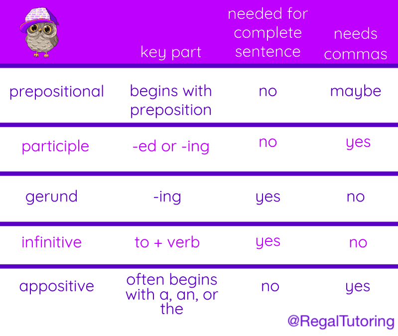 Phrases Prepositional Particle Gerund Infinitive Appositive Regal Tutors