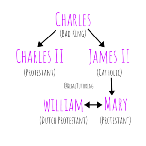 English Restoration and Bloodless Revolution